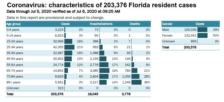 Florida Coronavirus Spike